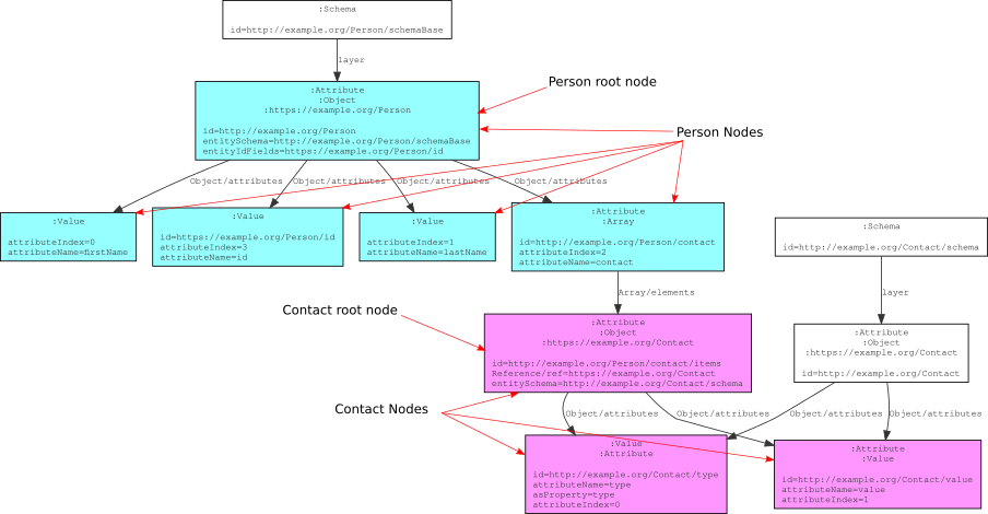 Compiled Person and Contact Entities